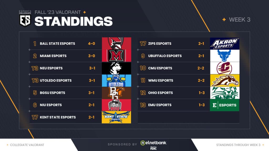 ESC VALORANT standings after Week 3 (Image via eFuse)
