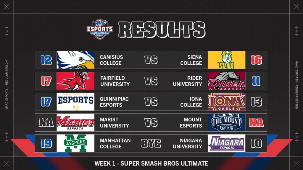 Week 1 MAAC Super Smash Bros. Ultimate results (Image via eFuse)