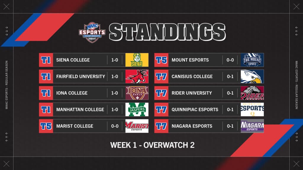 Week 1 MAAC Overwatch 2 standings (Image via eFuse)