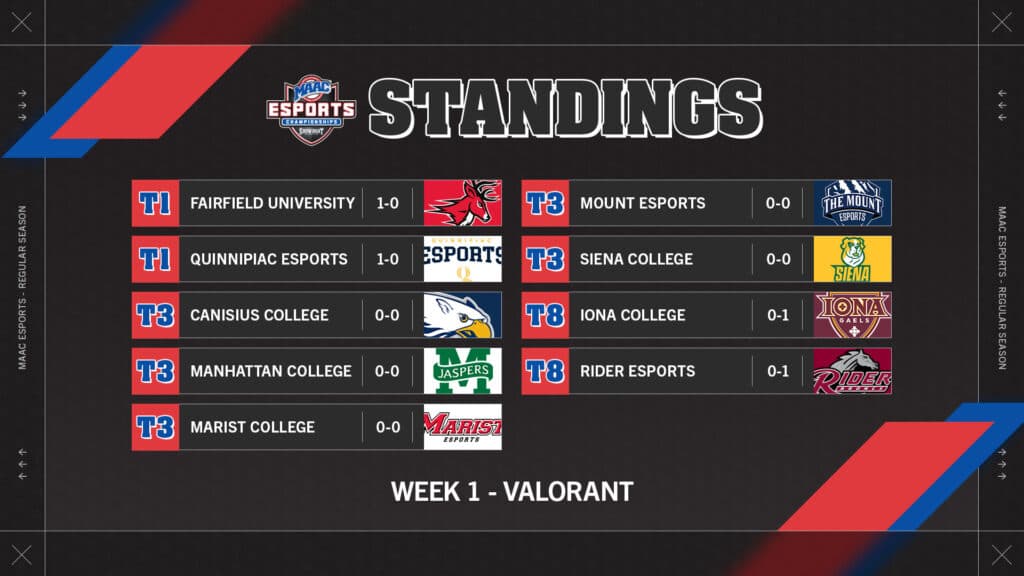 Week 1 MAAC VALORANT standings (Image via eFuse)