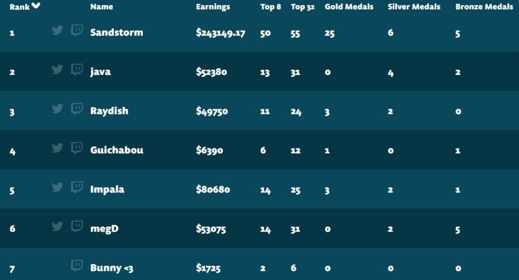 Brawlhalla Power Ranking in NA, 1v1 for April 2024 (image via brawlhalla.com)