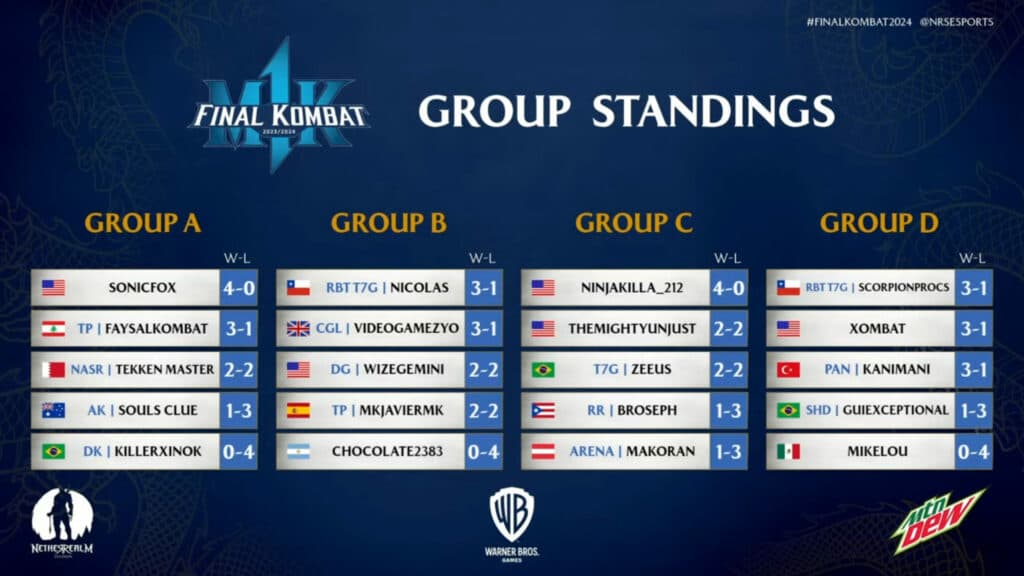Final Kombat 2024 Group Stage standings (Image via Warner Bros. Games and NetherRealm Studios)