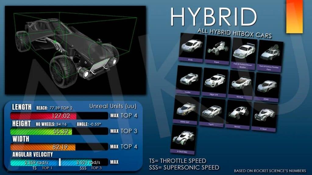 Hybrid hitbox in Rocket League (Image via u/AikuLive on Reddit)