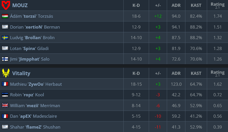 Map 2 stats, MOUZ vs Vitality (Image via hltv.org)