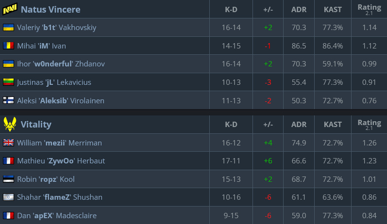 Map 1 stats, NAVI vs Vitality (Image via hltv.org)