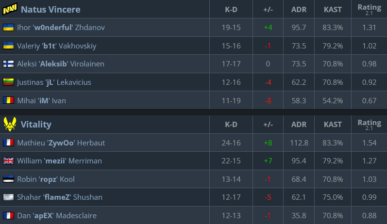 Map 2 stats, NAVI vs Vitality (Image via hltv.org)