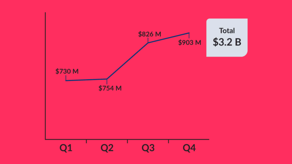 Gaming revenue by quarter from April 1, 2024 to March 31, 2025 (Image via iGO)