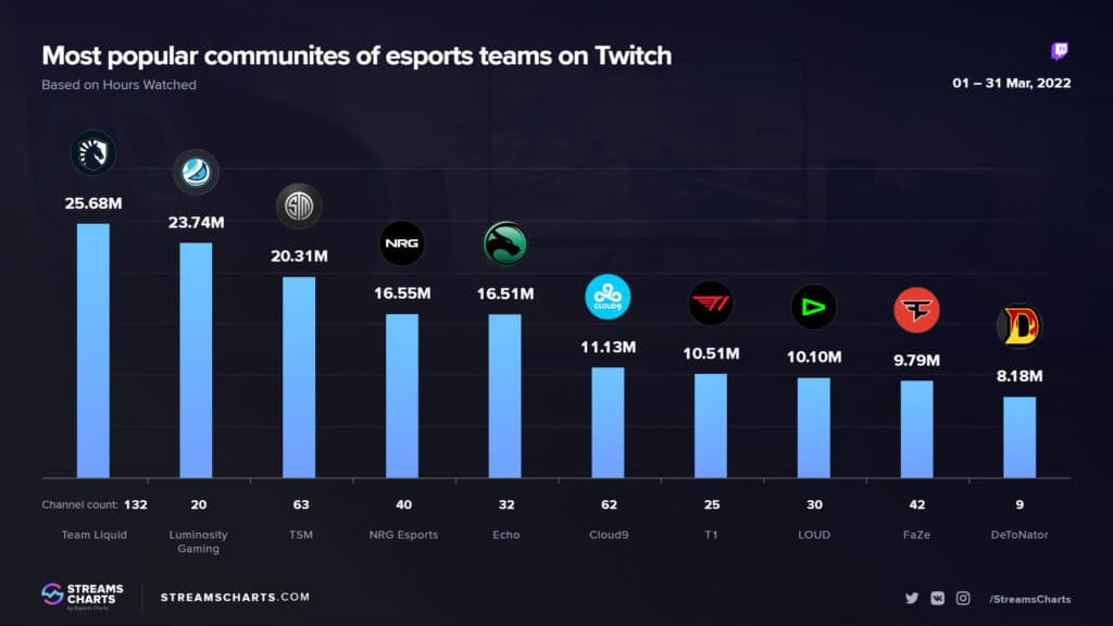 Ranking divulgado pelo Stream Charts - Imagem: Reprodução/Stream Charts