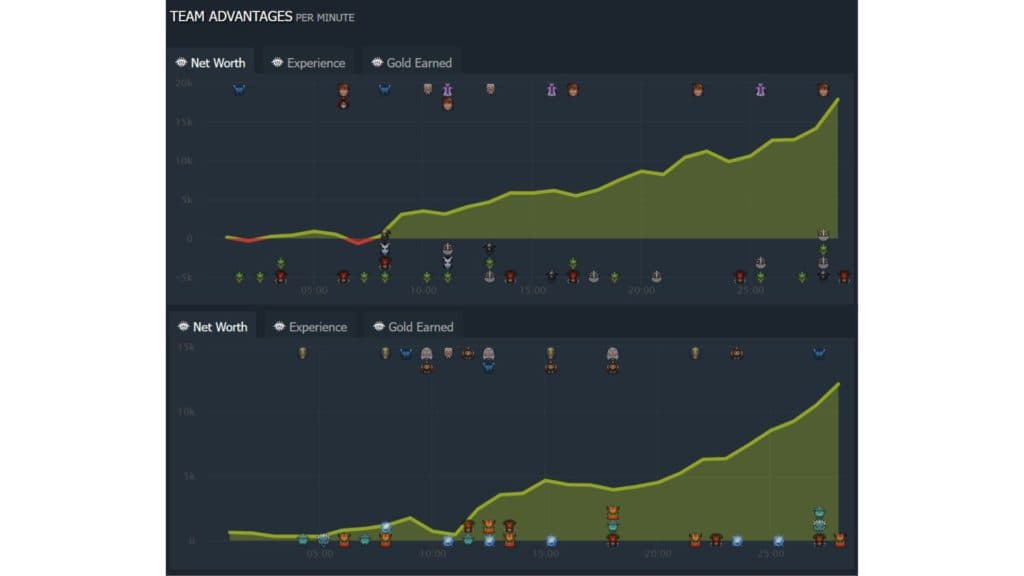PSG LGD v Team Spirit net worth advantage for <a href="https://www.dotabuff.com/matches/6671156174" target="_blank" rel="noreferrer noopener nofollow">game 1</a> & <a href="https://www.dotabuff.com/matches/6671208811" target="_blank" rel="noreferrer noopener nofollow">game 2</a> as shown on Dotabuff